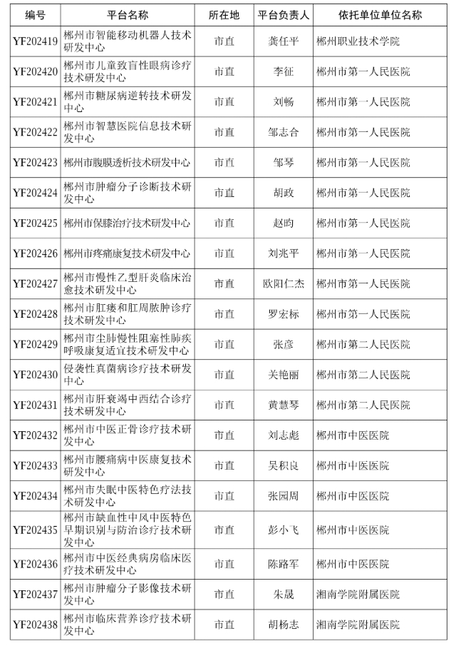 【研發(fā)通知】郴科發(fā)〔2025〕3號 關(guān)于認(rèn)定2024年度郴州市技術(shù)研發(fā)中心的通知