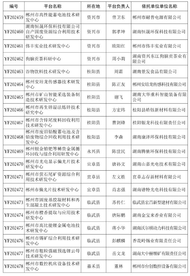 【研發(fā)通知】郴科發(fā)〔2025〕3號 關(guān)于認(rèn)定2024年度郴州市技術(shù)研發(fā)中心的通知