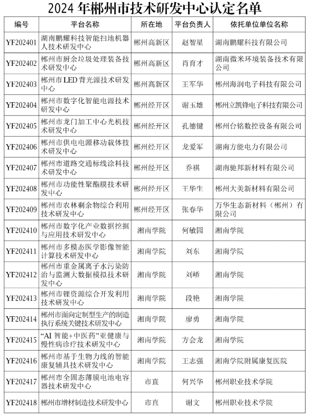 【研發(fā)通知】郴科發(fā)〔2025〕3號 關(guān)于認(rèn)定2024年度郴州市技術(shù)研發(fā)中心的通知