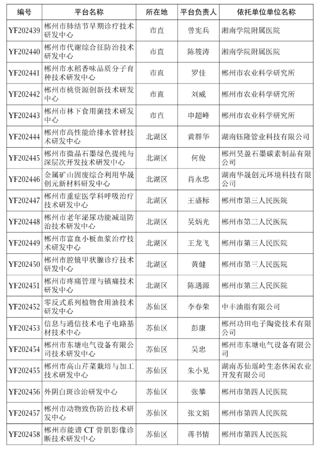 【研發(fā)通知】郴科發(fā)〔2025〕3號 關(guān)于認(rèn)定2024年度郴州市技術(shù)研發(fā)中心的通知